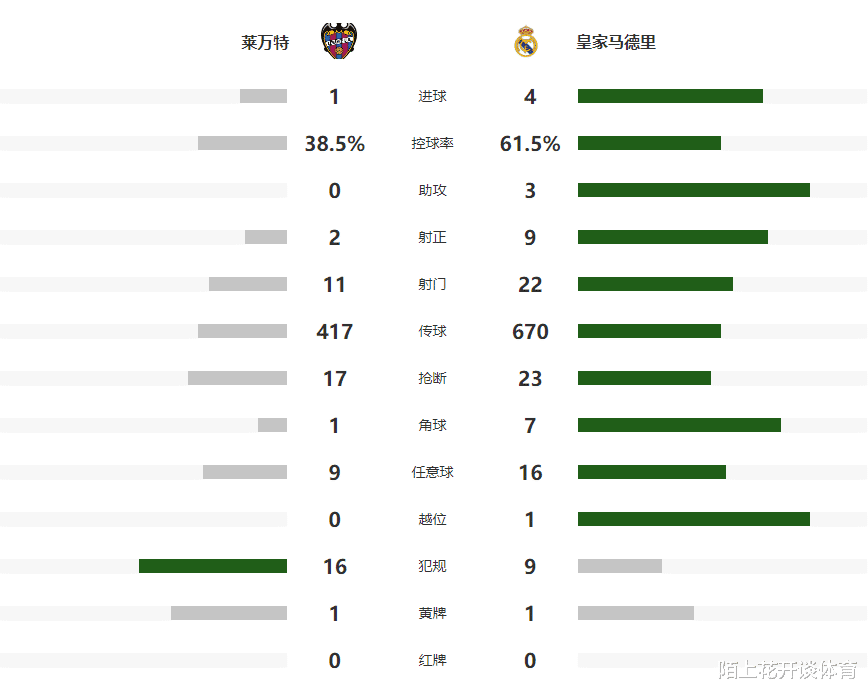 关于皇马火力全开，大胜对手登顶积分榜的信息